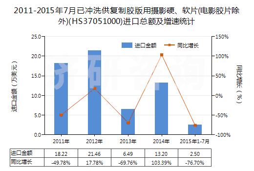 2011-2015年7月已沖洗供復(fù)制膠版用攝影硬、軟片(電影膠片除外)(HS37051000)進(jìn)口總額及增速統(tǒng)計(jì)